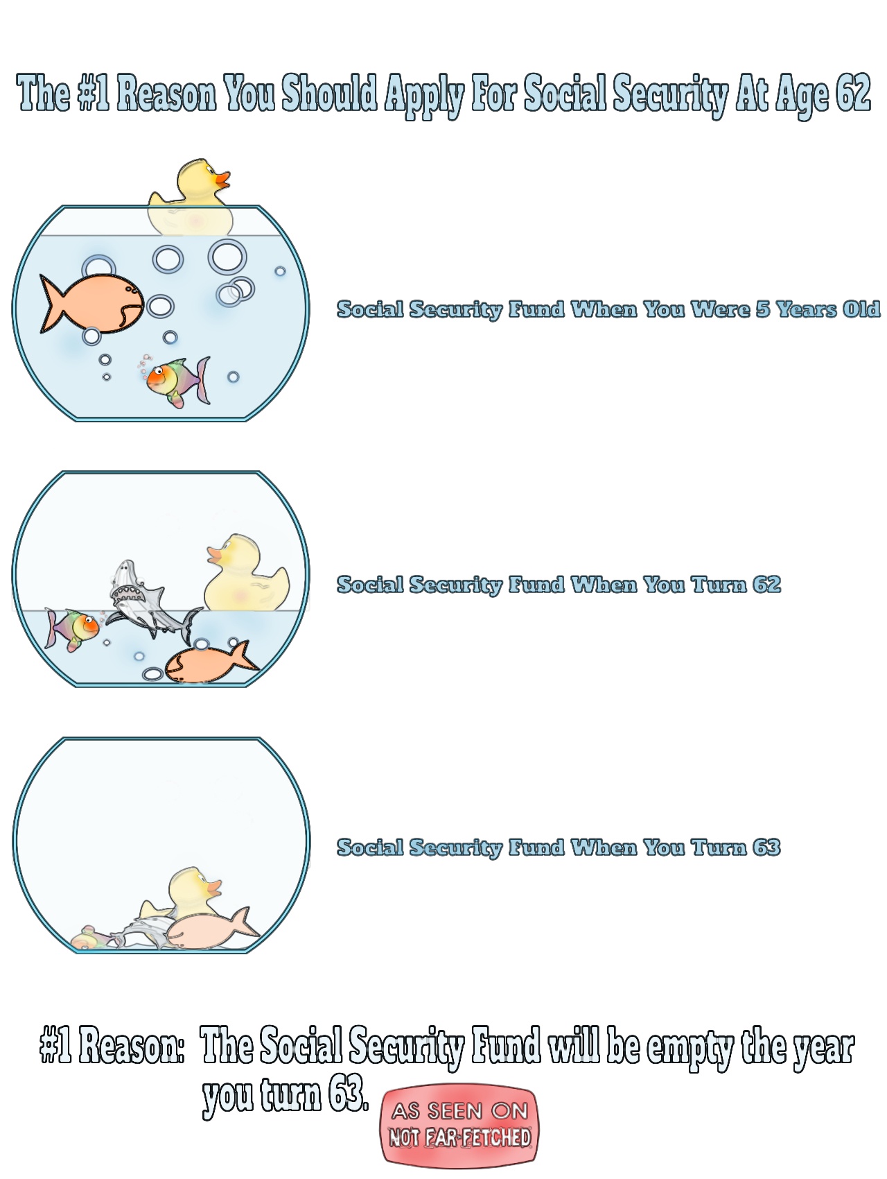 Image presents the pictures of a fish tank to represent the level of the Social Security Fund when you were 5 years old, 62 years old, and 63 years old; with it full at 5 years old, less than half full at 62 years old and empty at 63 years old. The point being, you should apply for Social Security benefits when you turn 62, because the fund will be empty when you turn 63.
